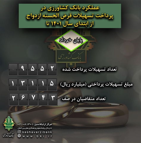 بیش از 9 هزار نفر تا پایان خرداد  از تسهیلات قرض الحسنه ازدواج بانک کشاورزی بهره مند شده اند