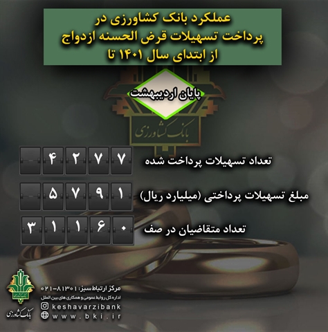 بیش از چهار هزار نفر در دوماهه سال جاری از تسهیلات قرض الحسنه ازدواج  بانک کشاورزی بهره مند شده اند