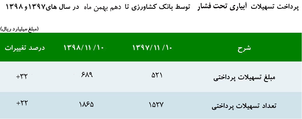 تجارت گردان | پرداخت 689 میلیارد ریال تسهیلات آبیاری تحت فشار توسط بانک کشاورزی در ده ماهه 1398