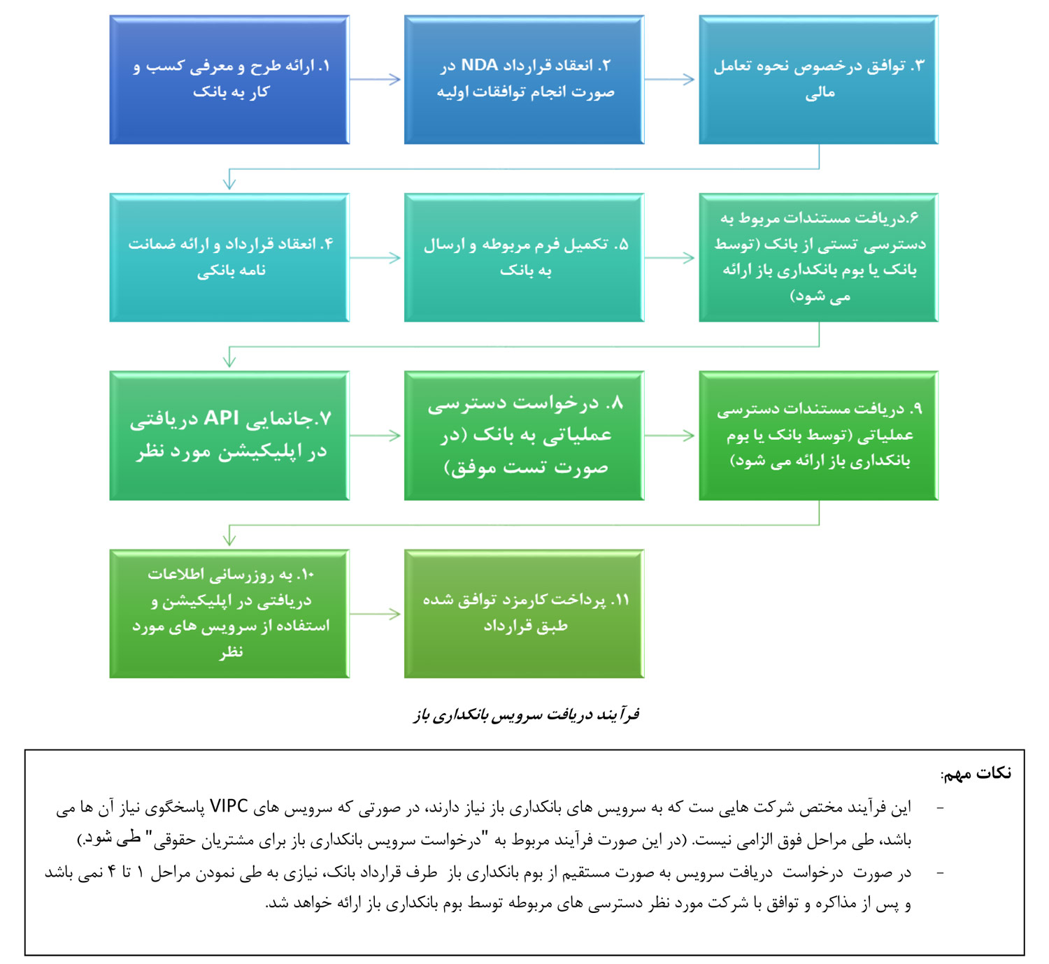 فرآیند دریافت سرویس بانکداری باز