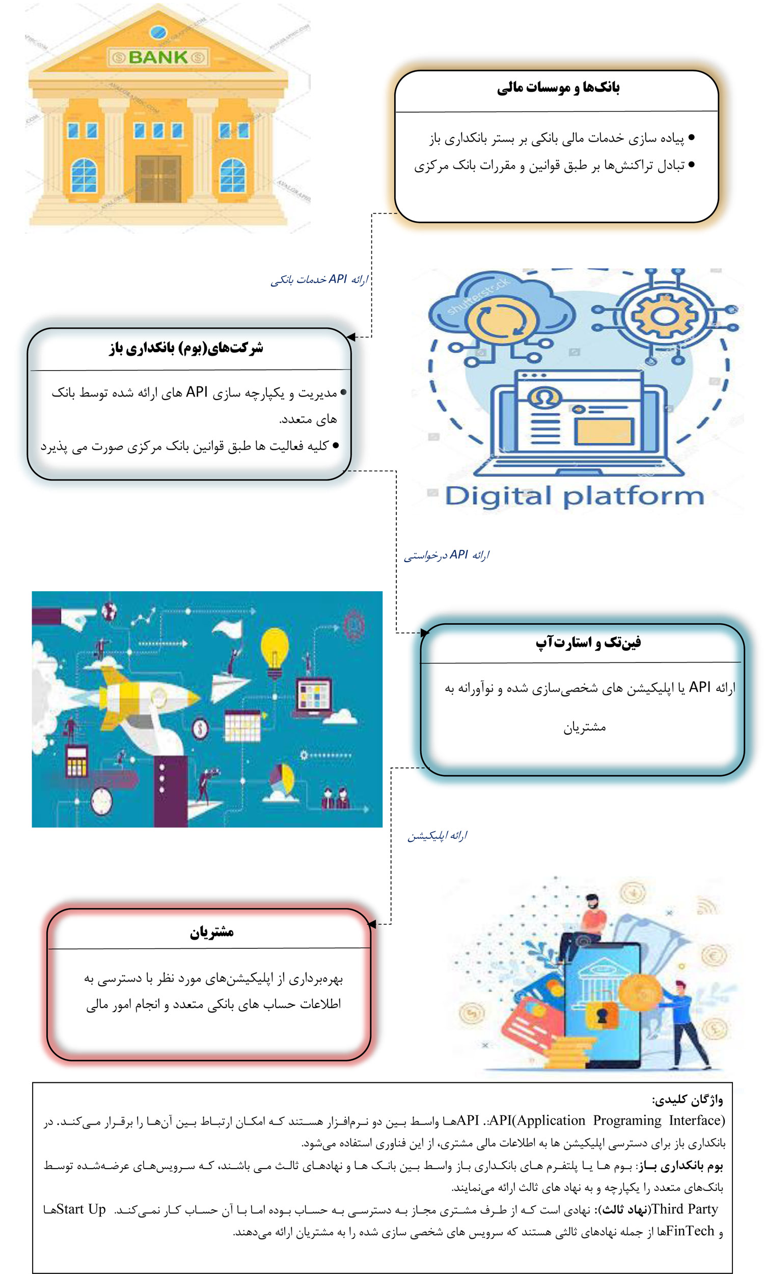 نقش آفرینان بانکداری باز