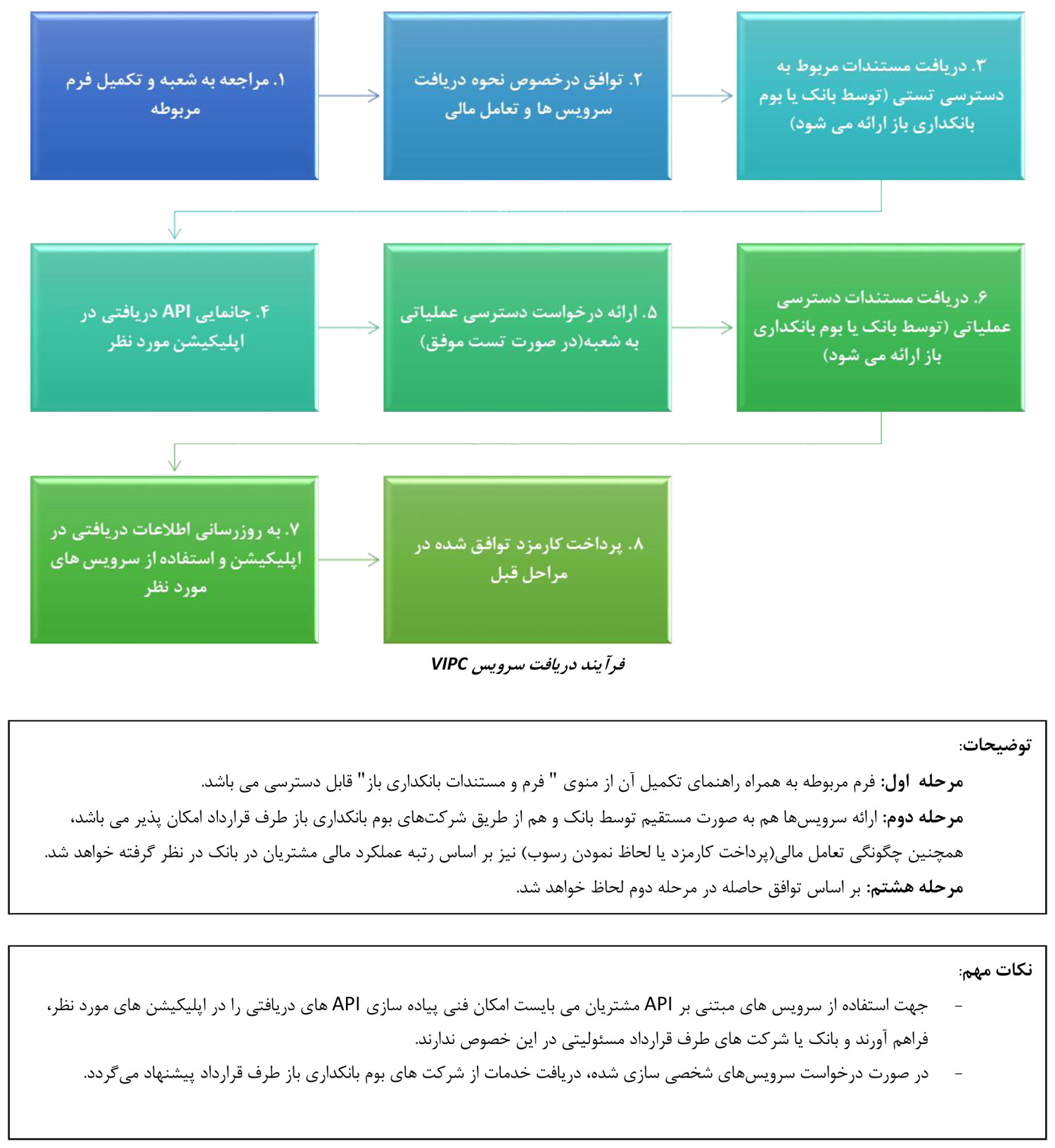 فرآیند دریافت سرویس VIPC