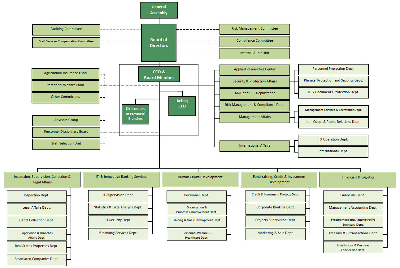 Bank Keshavarzi-Structure of Organization
